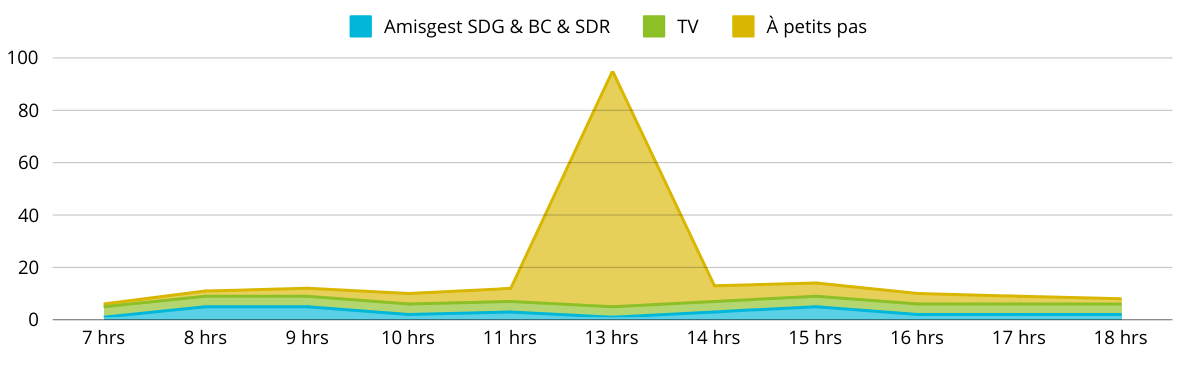 utilisation amisgest
