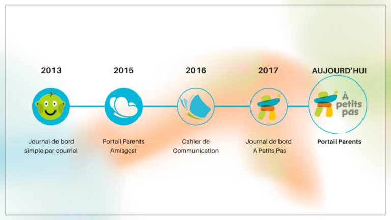 Évolution du portail parents d'Amisgest, de 2013 à l'application À petits pas